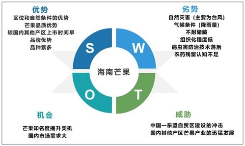 2021-2027年中國芒果行業市場經營管理及投資前景預測報告